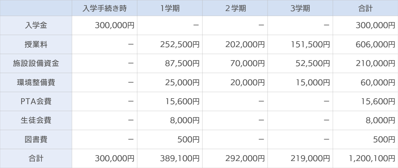 入学手続時納入経費