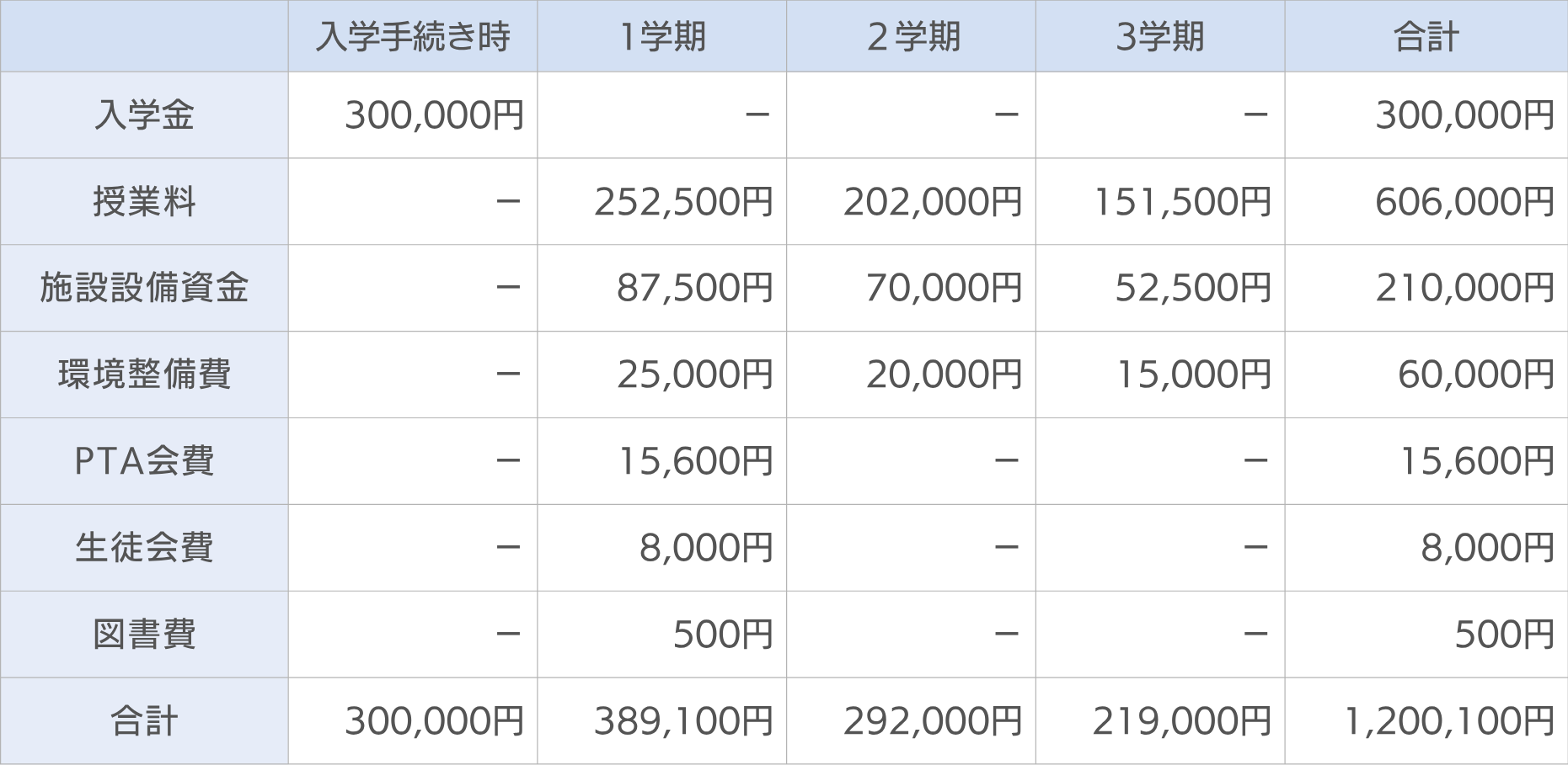 入学手続時納入経費